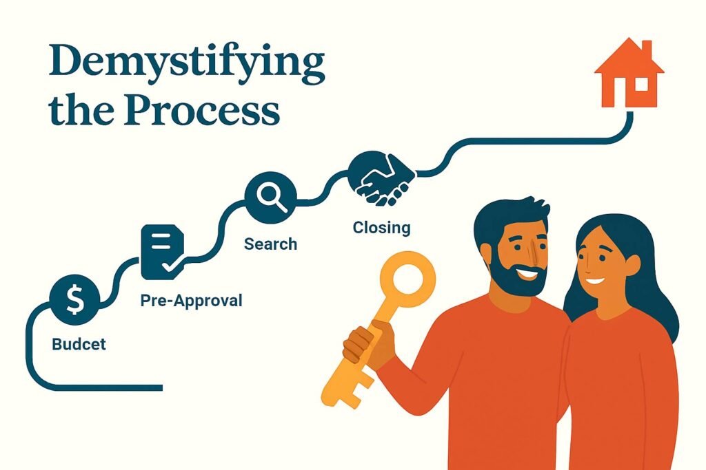 Infographic showing the home-buying process: Budget, Pre-Approval, Search, Closing, leading to a house. South Asian couple holding a key.