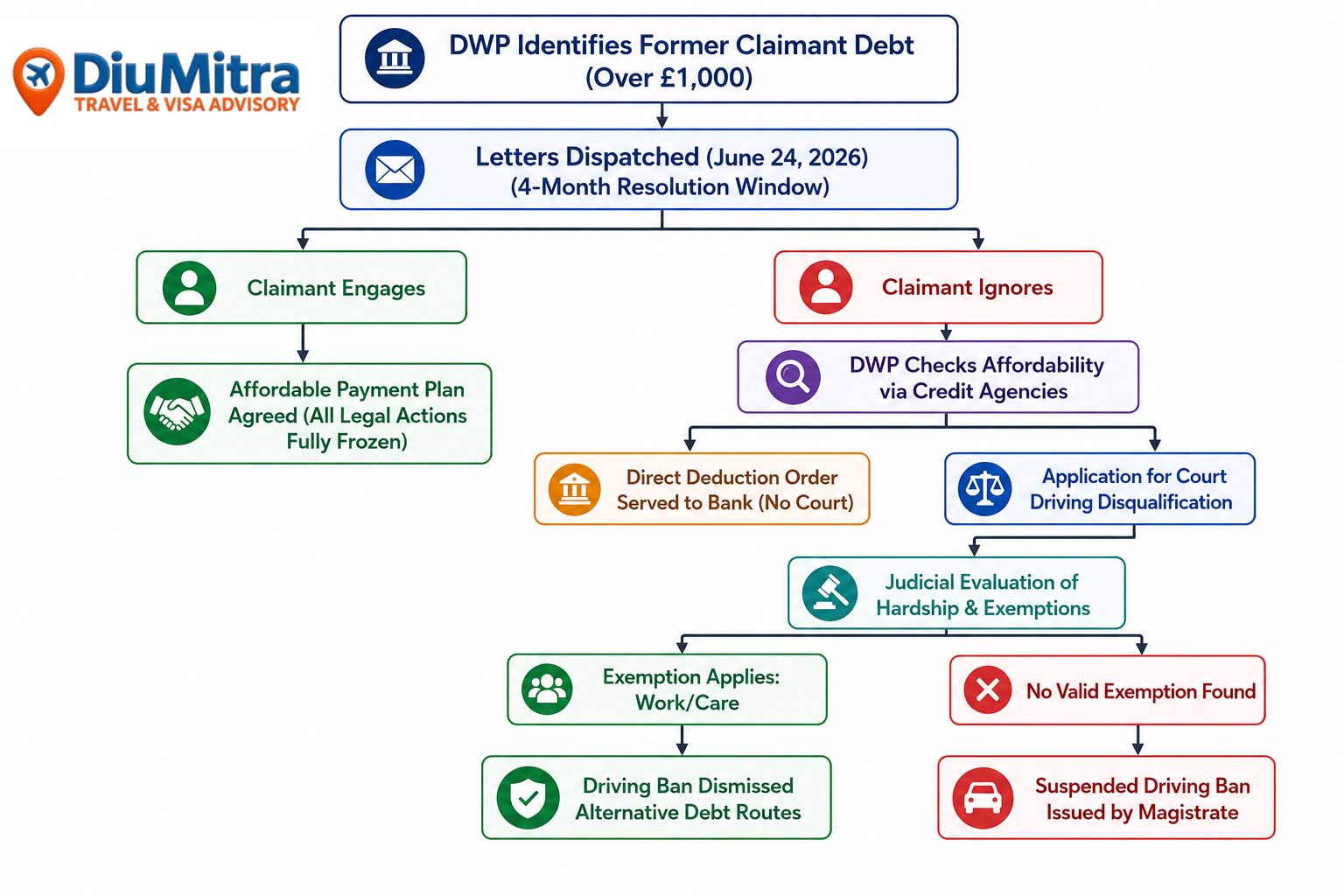 Flowchart showing the DWP debt recovery process for former claimants owing over £1,000, including engagement options, payment plans, direct bank deductions, court applications, hardship exemptions, and potential driving licence disqualification.