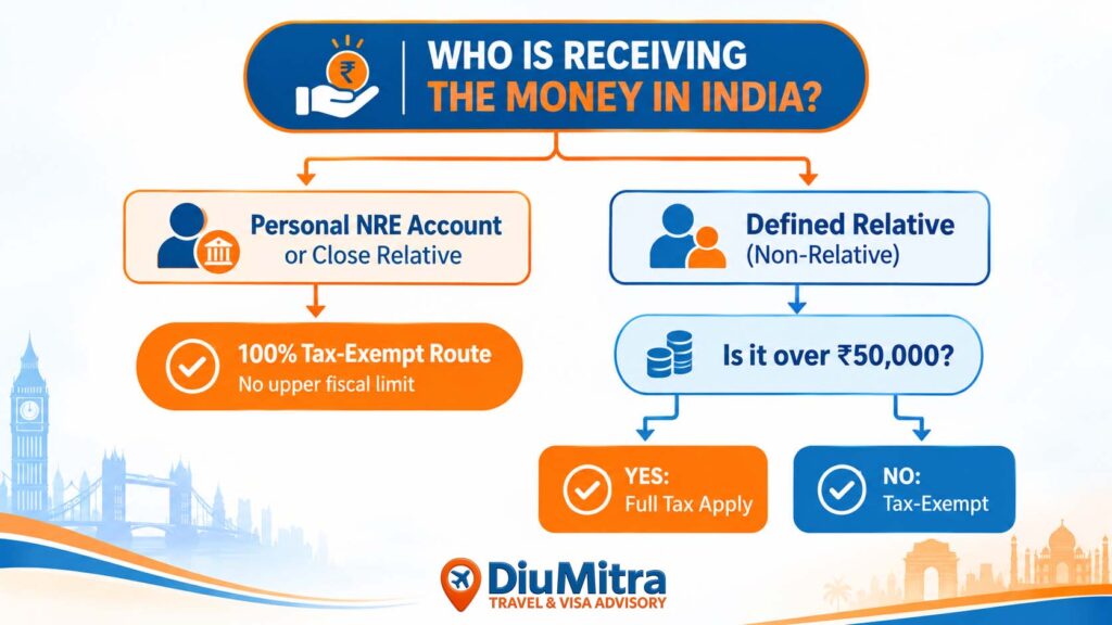 Tax liability flowchart for money transfers from the UK to India under Section 56(2)(x). Shows that transfers to personal NRE accounts or defined close relatives are 100% tax-exempt with no upper limit, while transfers to non-relatives over ₹50,000 per year incur full Indian income tax.